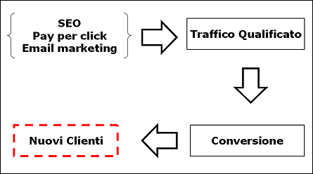 Strumenti per la promozione dei siti di commercio elettronico